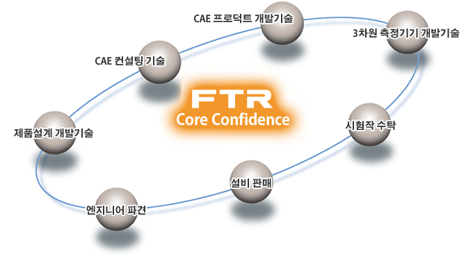 FTR Core Confidence