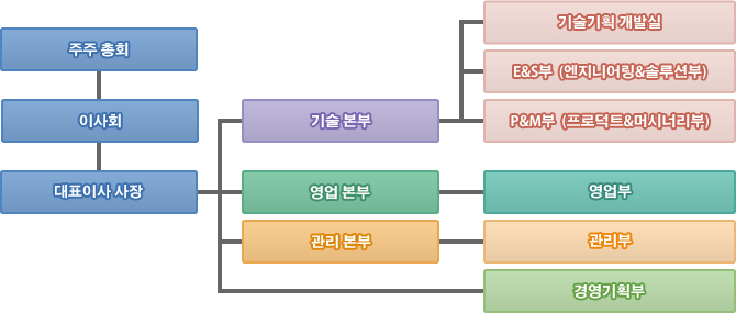 회사 조직도